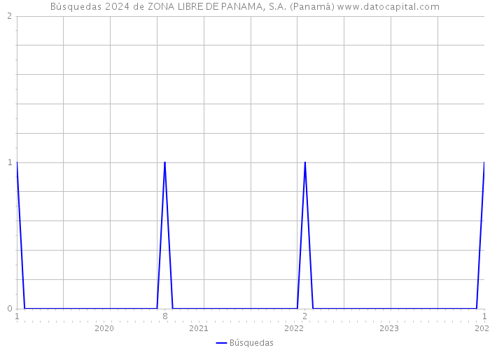 Búsquedas 2024 de ZONA LIBRE DE PANAMA, S.A. (Panamá) 