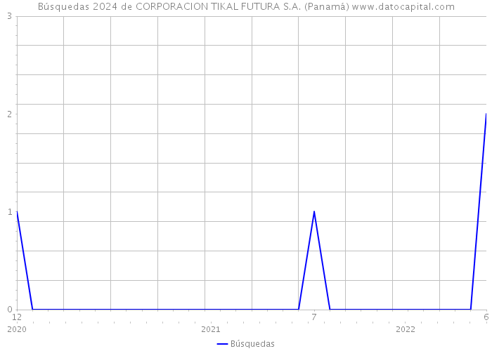 Búsquedas 2024 de CORPORACION TIKAL FUTURA S.A. (Panamá) 
