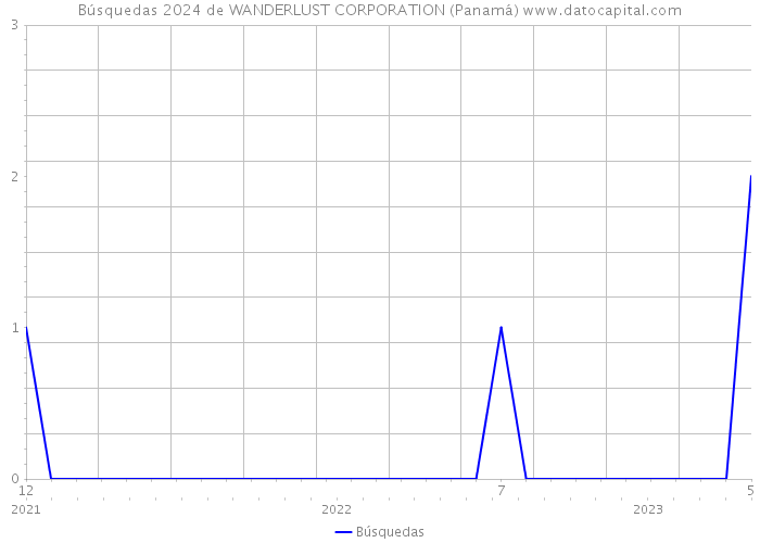 Búsquedas 2024 de WANDERLUST CORPORATION (Panamá) 