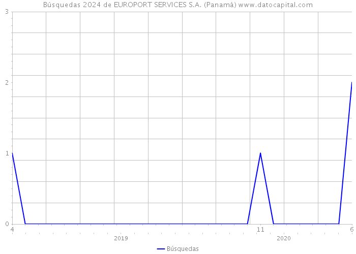 Búsquedas 2024 de EUROPORT SERVICES S.A. (Panamá) 