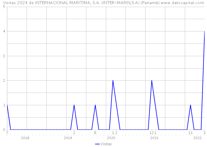 Visitas 2024 de INTERNACIONAL MARITIMA, S.A. (INTER-MARIN,S.A) (Panamá) 