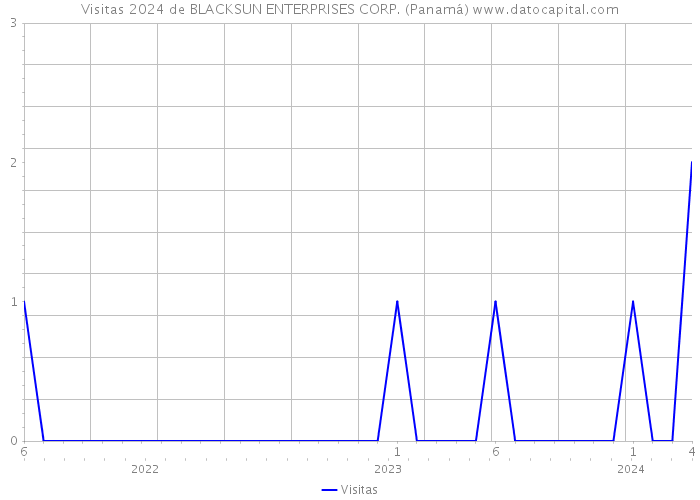 Visitas 2024 de BLACKSUN ENTERPRISES CORP. (Panamá) 