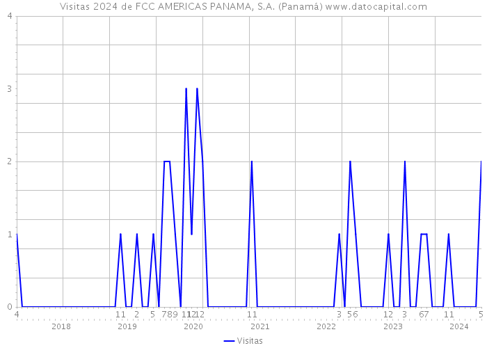 Visitas 2024 de FCC AMERICAS PANAMA, S.A. (Panamá) 