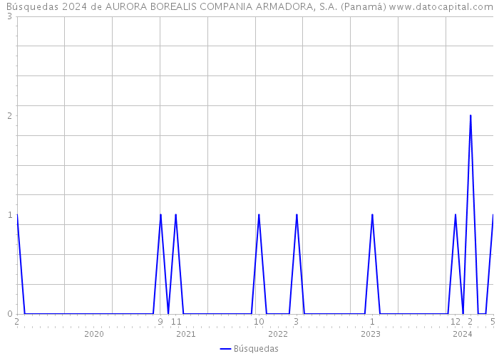Búsquedas 2024 de AURORA BOREALIS COMPANIA ARMADORA, S.A. (Panamá) 