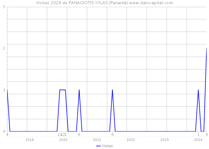 Visitas 2024 de PANAGIOTIS XYLAS (Panamá) 