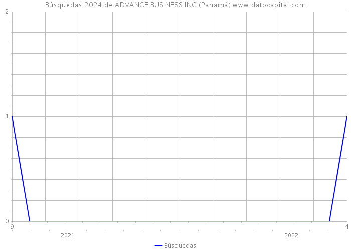 Búsquedas 2024 de ADVANCE BUSINESS INC (Panamá) 