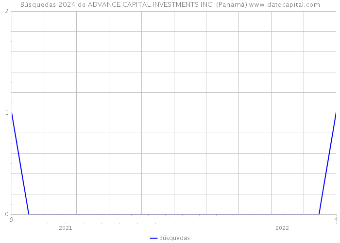 Búsquedas 2024 de ADVANCE CAPITAL INVESTMENTS INC. (Panamá) 