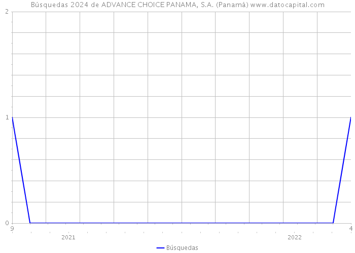 Búsquedas 2024 de ADVANCE CHOICE PANAMA, S.A. (Panamá) 