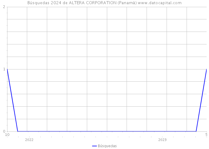 Búsquedas 2024 de ALTERA CORPORATION (Panamá) 