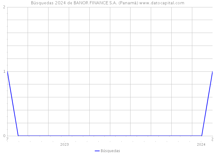 Búsquedas 2024 de BANOR FINANCE S.A. (Panamá) 