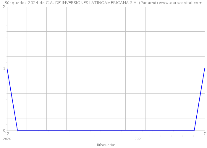 Búsquedas 2024 de C.A. DE INVERSIONES LATINOAMERICANA S.A. (Panamá) 
