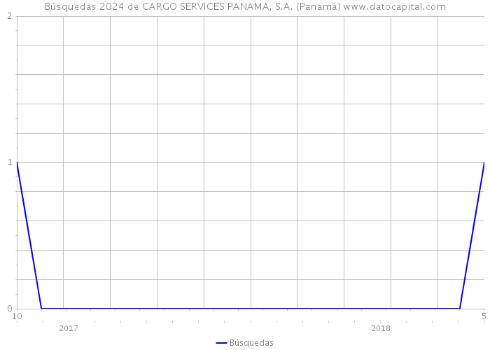 Búsquedas 2024 de CARGO SERVICES PANAMA, S.A. (Panamá) 