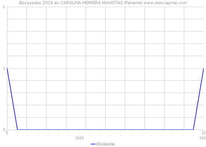 Búsquedas 2024 de CAROLINA HERRERA MANOTAS (Panamá) 