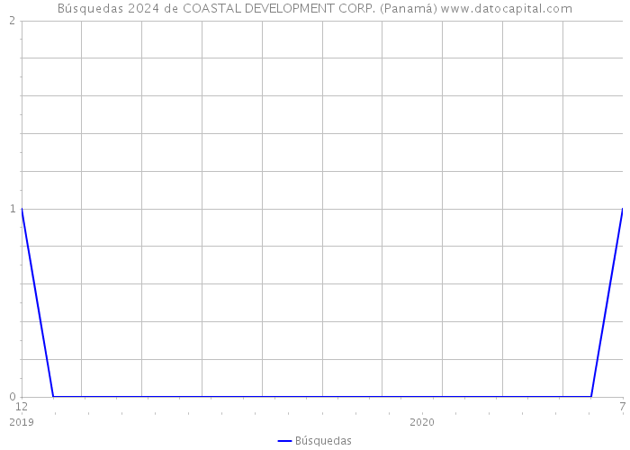 Búsquedas 2024 de COASTAL DEVELOPMENT CORP. (Panamá) 