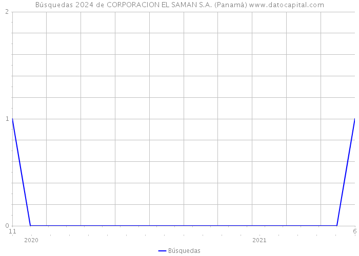 Búsquedas 2024 de CORPORACION EL SAMAN S.A. (Panamá) 