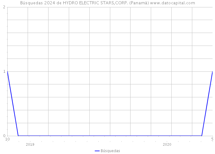 Búsquedas 2024 de HYDRO ELECTRIC STARS,CORP. (Panamá) 