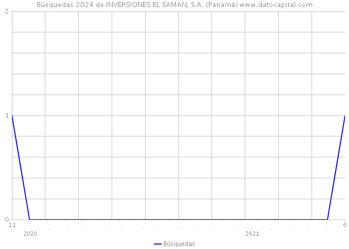 Búsquedas 2024 de INVERSIONES EL SAMAN, S.A. (Panamá) 