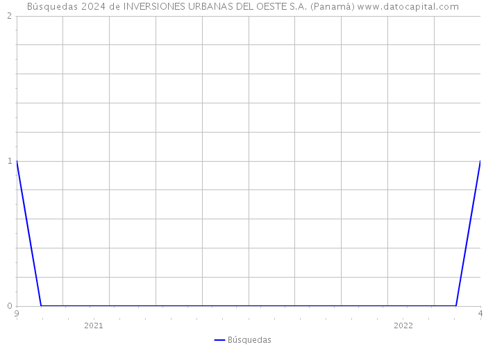 Búsquedas 2024 de INVERSIONES URBANAS DEL OESTE S.A. (Panamá) 