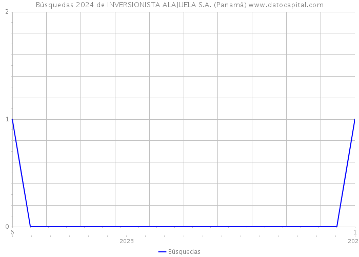 Búsquedas 2024 de INVERSIONISTA ALAJUELA S.A. (Panamá) 