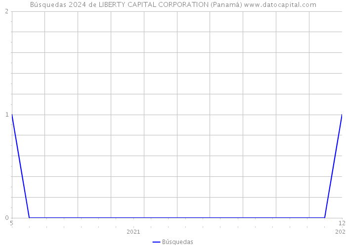 Búsquedas 2024 de LIBERTY CAPITAL CORPORATION (Panamá) 