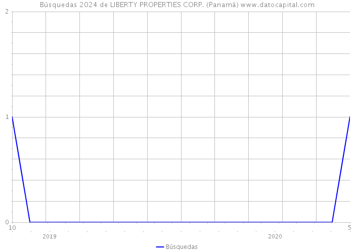 Búsquedas 2024 de LIBERTY PROPERTIES CORP. (Panamá) 