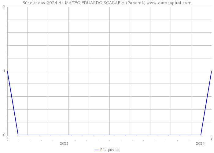 Búsquedas 2024 de MATEO EDUARDO SCARAFIA (Panamá) 