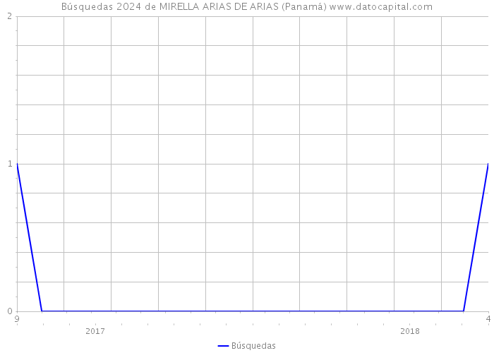 Búsquedas 2024 de MIRELLA ARIAS DE ARIAS (Panamá) 