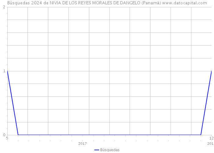Búsquedas 2024 de NIVIA DE LOS REYES MORALES DE DANGELO (Panamá) 