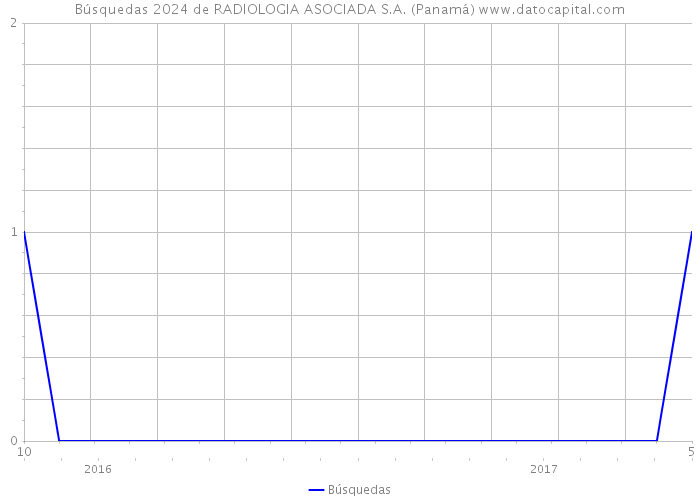 Búsquedas 2024 de RADIOLOGIA ASOCIADA S.A. (Panamá) 
