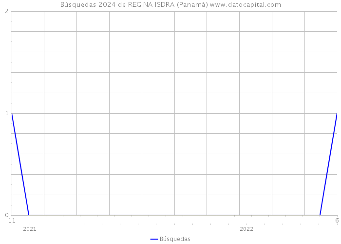 Búsquedas 2024 de REGINA ISDRA (Panamá) 