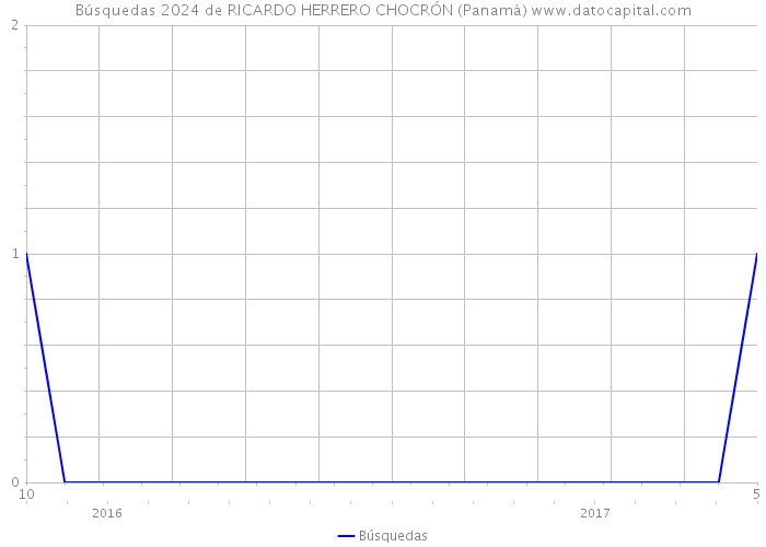 Búsquedas 2024 de RICARDO HERRERO CHOCRÓN (Panamá) 
