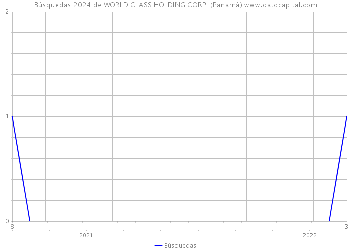 Búsquedas 2024 de WORLD CLASS HOLDING CORP. (Panamá) 