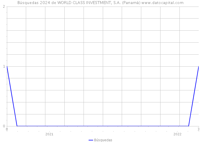 Búsquedas 2024 de WORLD CLASS INVESTMENT, S.A. (Panamá) 