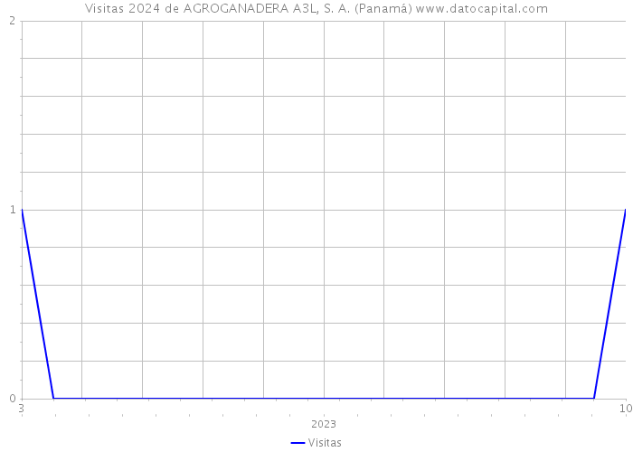 Visitas 2024 de AGROGANADERA A3L, S. A. (Panamá) 