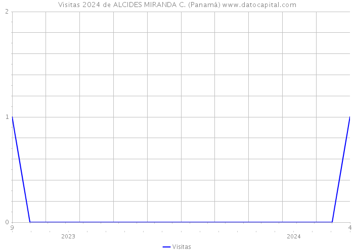 Visitas 2024 de ALCIDES MIRANDA C. (Panamá) 