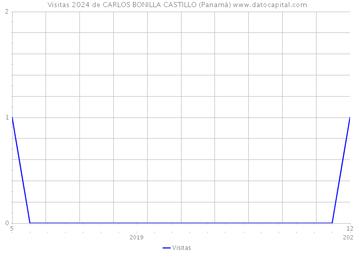 Visitas 2024 de CARLOS BONILLA CASTILLO (Panamá) 