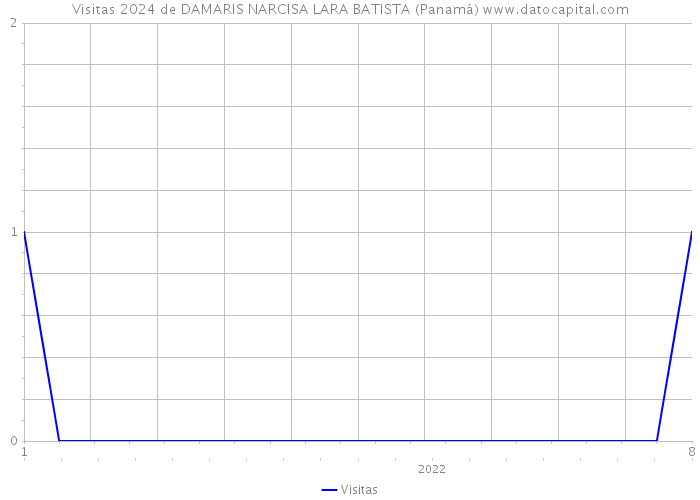 Visitas 2024 de DAMARIS NARCISA LARA BATISTA (Panamá) 