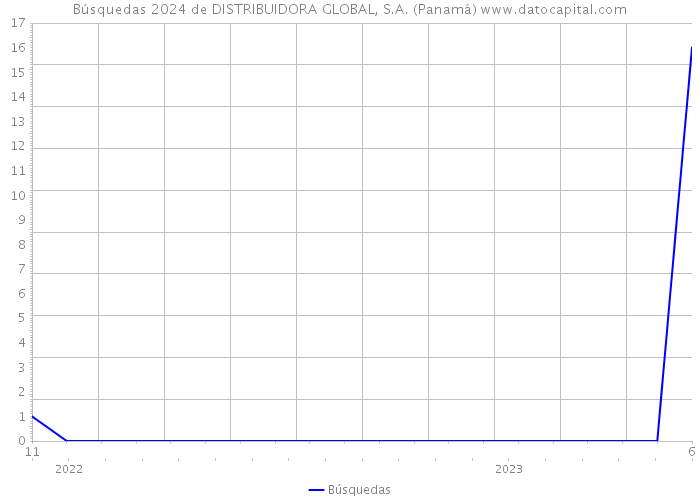 Búsquedas 2024 de DISTRIBUIDORA GLOBAL, S.A. (Panamá) 