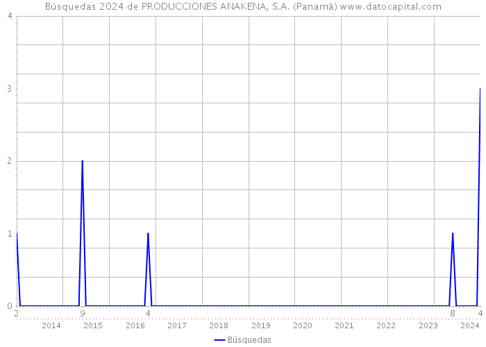 Búsquedas 2024 de PRODUCCIONES ANAKENA, S.A. (Panamá) 