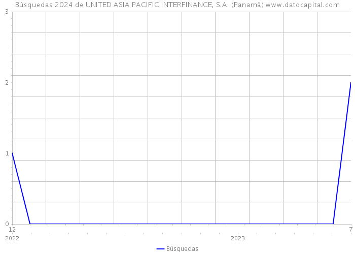 Búsquedas 2024 de UNITED ASIA PACIFIC INTERFINANCE, S.A. (Panamá) 