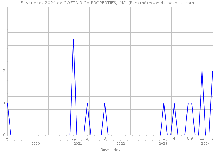 Búsquedas 2024 de COSTA RICA PROPERTIES, INC. (Panamá) 