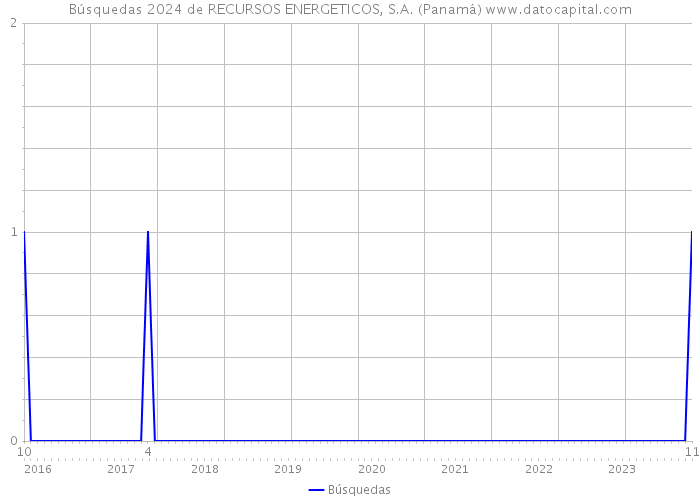 Búsquedas 2024 de RECURSOS ENERGETICOS, S.A. (Panamá) 