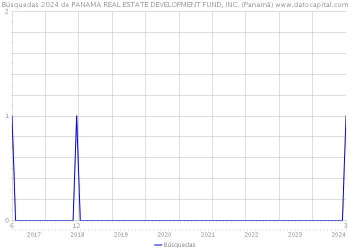 Búsquedas 2024 de PANAMA REAL ESTATE DEVELOPMENT FUND, INC. (Panamá) 