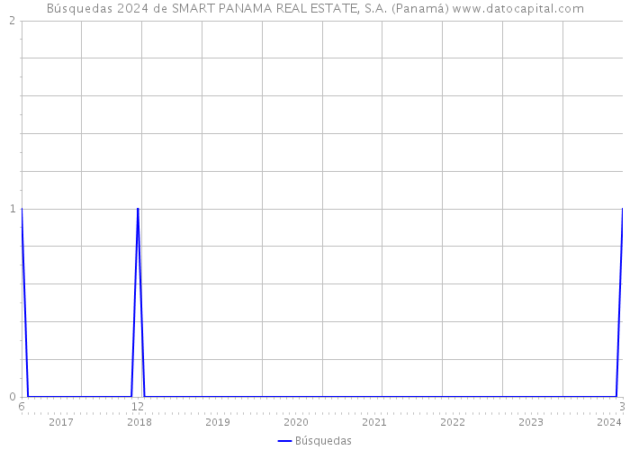 Búsquedas 2024 de SMART PANAMA REAL ESTATE, S.A. (Panamá) 