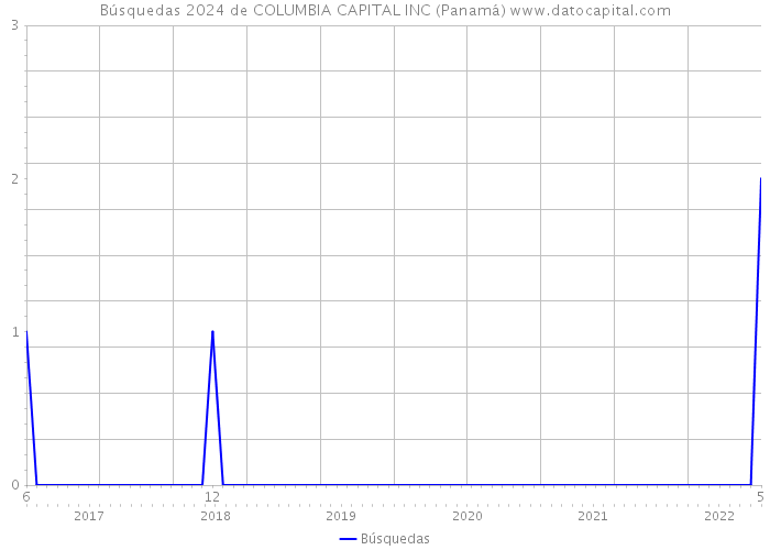 Búsquedas 2024 de COLUMBIA CAPITAL INC (Panamá) 