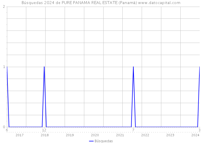 Búsquedas 2024 de PURE PANAMA REAL ESTATE (Panamá) 