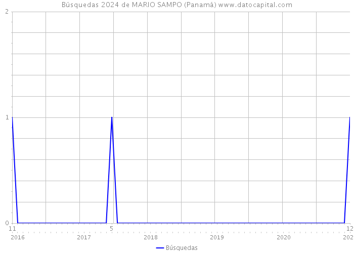 Búsquedas 2024 de MARIO SAMPO (Panamá) 
