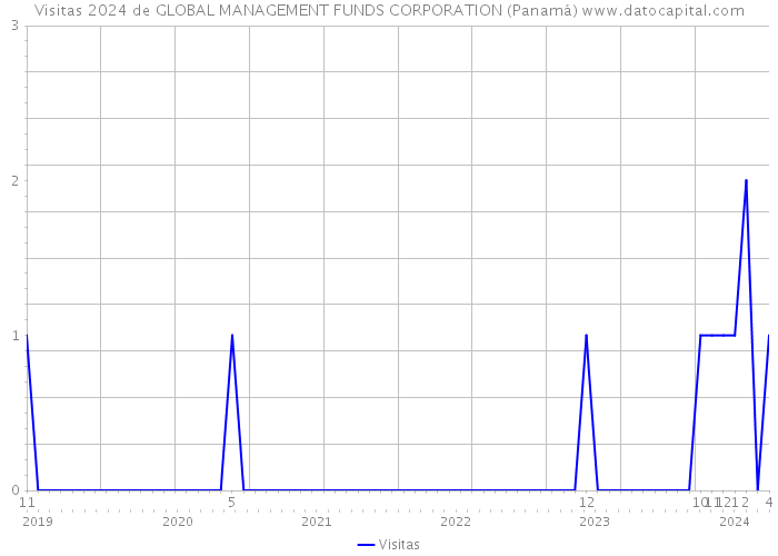 Visitas 2024 de GLOBAL MANAGEMENT FUNDS CORPORATION (Panamá) 