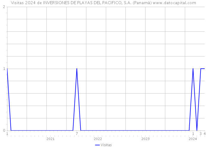Visitas 2024 de INVERSIONES DE PLAYAS DEL PACIFICO, S.A. (Panamá) 