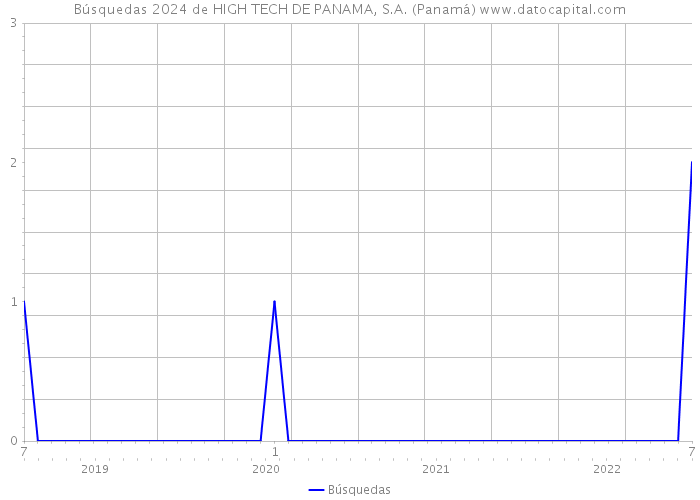 Búsquedas 2024 de HIGH TECH DE PANAMA, S.A. (Panamá) 